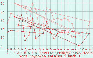 Courbe de la force du vent pour Albert-Bray (80)
