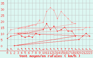 Courbe de la force du vent pour Romorantin (41)