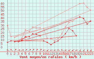 Courbe de la force du vent pour Ile Rousse (2B)