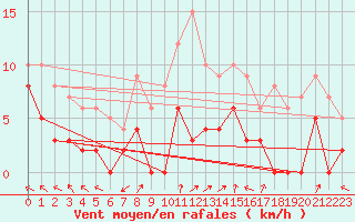 Courbe de la force du vent pour Sant Julia de Loria (And)