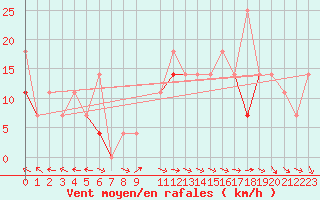 Courbe de la force du vent pour Fister Sigmundstad