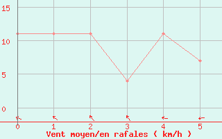 Courbe de la force du vent pour Polom