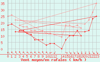 Courbe de la force du vent pour Idre