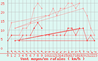 Courbe de la force du vent pour Pori Rautatieasema