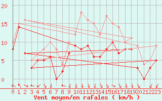 Courbe de la force du vent pour Metz-Nancy-Lorraine (57)