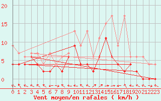 Courbe de la force du vent pour Visp