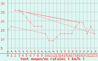 Courbe de la force du vent pour Skagen