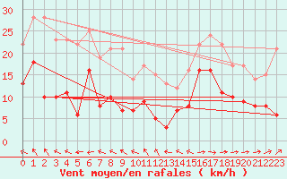 Courbe de la force du vent pour Abbeville (80)