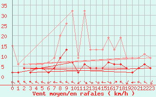 Courbe de la force du vent pour Buffalora