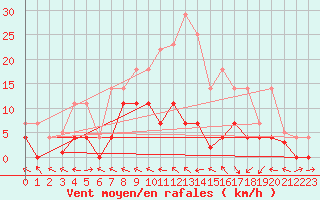 Courbe de la force du vent pour Andjar