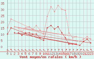 Courbe de la force du vent pour Baruth