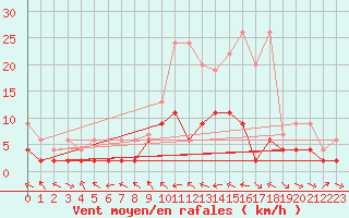 Courbe de la force du vent pour Egolzwil