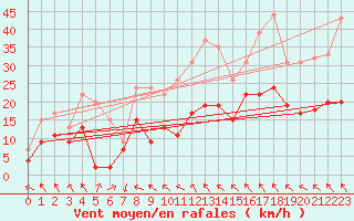 Courbe de la force du vent pour Avignon (84)