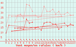 Courbe de la force du vent pour Schleiz