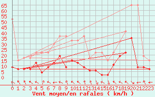 Courbe de la force du vent pour Bad Ragaz
