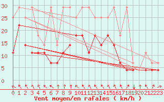 Courbe de la force du vent pour Alfeld