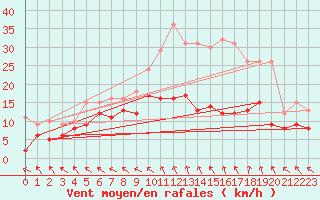 Courbe de la force du vent pour Le Touquet (62)