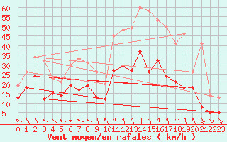 Courbe de la force du vent pour Pau (64)