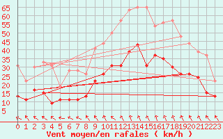 Courbe de la force du vent pour Millau - Soulobres (12)