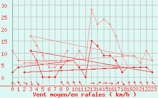 Courbe de la force du vent pour Le Touquet (62)