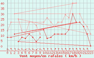 Courbe de la force du vent pour Millau - Soulobres (12)