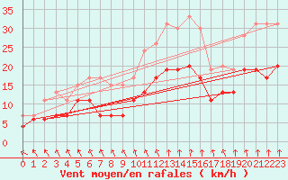 Courbe de la force du vent pour Poitiers (86)