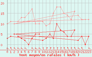 Courbe de la force du vent pour La Comella (And)
