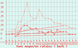 Courbe de la force du vent pour Vandells
