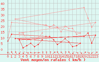 Courbe de la force du vent pour Nancy - Essey (54)