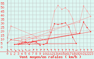Courbe de la force du vent pour Lyon - Bron (69)