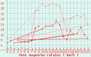 Courbe de la force du vent pour Charleville-Mzires (08)