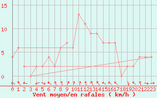 Courbe de la force du vent pour Leconfield