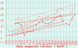Courbe de la force du vent pour Biscarrosse (40)