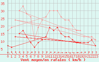 Courbe de la force du vent pour Ploumanac
