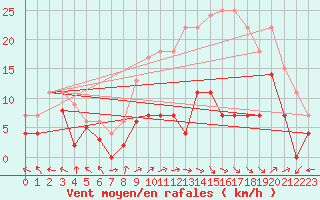 Courbe de la force du vent pour Lagunas de Somoza