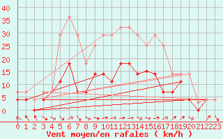 Courbe de la force du vent pour Andjar