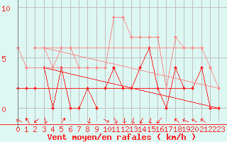 Courbe de la force du vent pour Koppigen