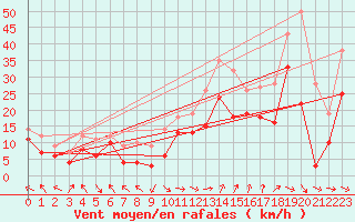 Courbe de la force du vent pour Marignane (13)