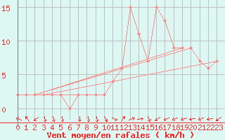 Courbe de la force du vent pour Soria (Esp)