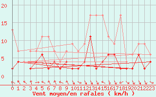 Courbe de la force du vent pour Montagnier, Bagnes