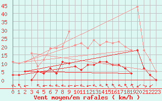 Courbe de la force du vent pour Aix-en-Provence (13)