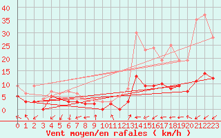 Courbe de la force du vent pour Brianon (05)