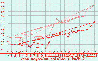 Courbe de la force du vent pour Bergerac (24)