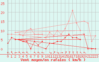 Courbe de la force du vent pour Carpentras (84)