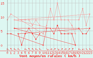 Courbe de la force du vent pour Carpentras (84)