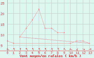 Courbe de la force du vent pour Kochi