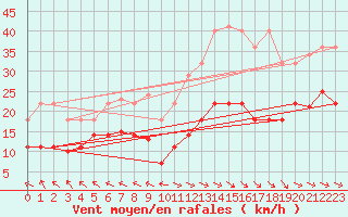 Courbe de la force du vent pour Alto de Los Leones