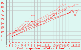 Courbe de la force du vent pour Nordoyan Fyr