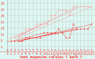 Courbe de la force du vent pour Zilani