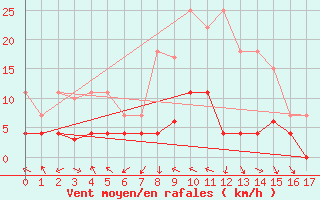 Courbe de la force du vent pour Kotsoy